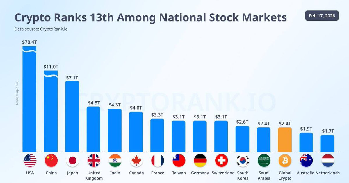 CryptoNotPepe's tweet photo. The cryptocurrency market ranks 13th in the world, ahead of many national stock exchanges

According to CryptoRank, the total market capitalization of cryptocurrencies has reached $2.4 trillion, comparable to the largest economies on the planet

#Crypto #CryptoMarkets https://t.co/tSkK88UkM0