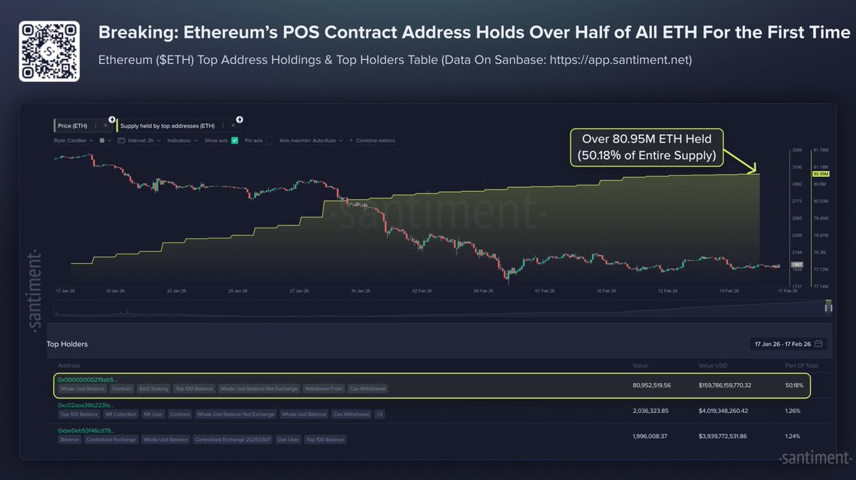 SantimentData's tweet photo. 🤑 BREAKING: Ethereum's proof-of-stake contract address now holds over half of Ethereum's supply for the first time in the coin's 11-year history.

🔐 There is often confusion about how this proof-of-stake address works. Think of it as a one-way vault that temporarily locks $ETH to help secure the network. When someone stakes ETH, it gets sent into this contract and is removed from normal circulation, meaning it cannot be spent or traded while it is staked. Later, when a validator leaves and withdraws, the ETH is released back into circulation as newly issued coins on Ethereum’s main network, rather than being pulled back out of the vault itself. As a result, the existing supply can often differ based on whether only pre-burned or total post-burned coins are being counted.

📈 As staking continues to increase in popularity, expect that this address will continue its ascension, particularly when trading slows down during bear cycles.

🧐 Note that the calculation of 50.18% relies on ETH issued historically before burns, as only about ~120M Ethereum currently exist on the network.