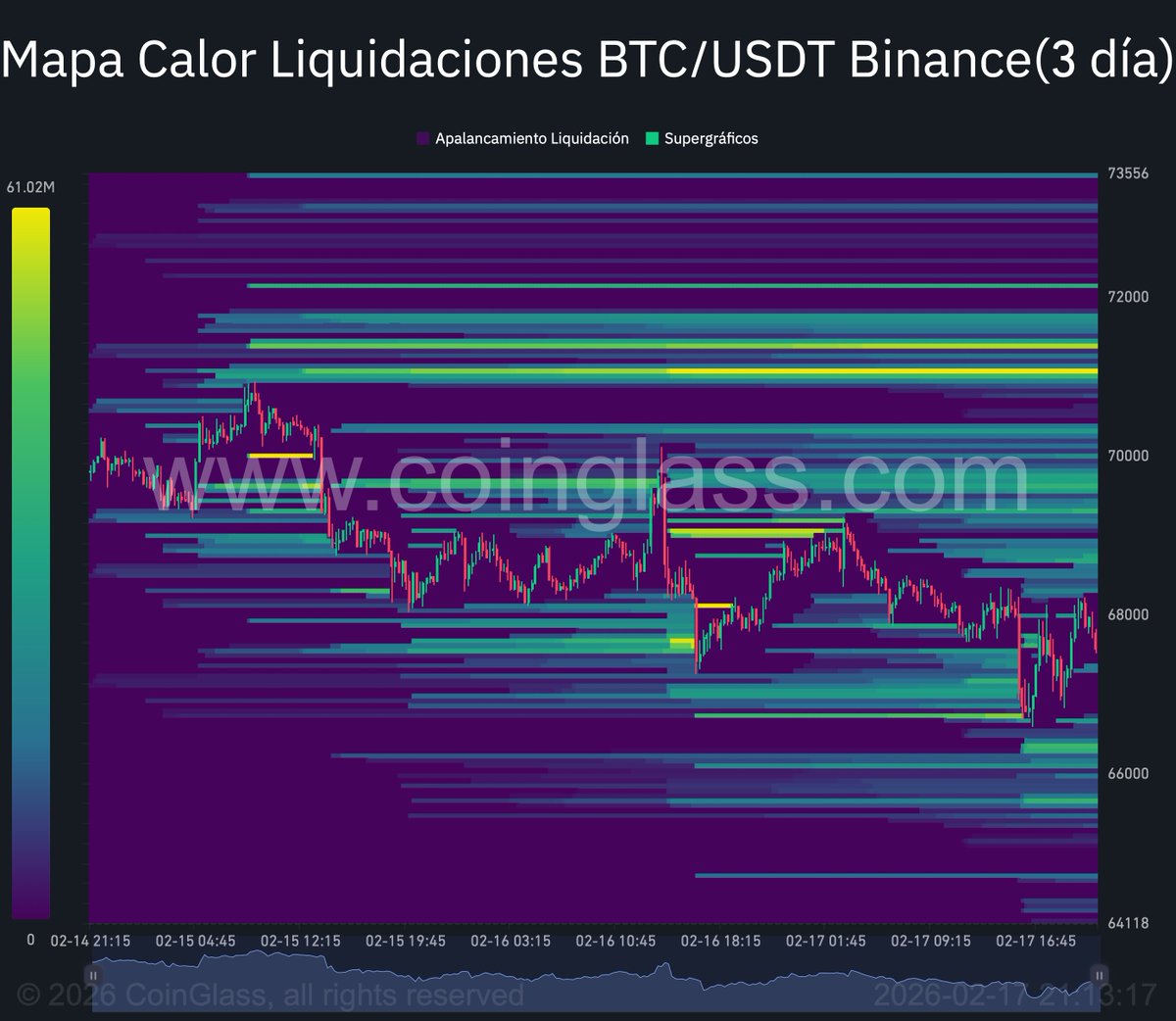 Jilug1's tweet photo. 🚨ANÁLISIS #BTCUSDT 17/02/2026

Escenario bajista en 4h y diario: BTC muestra debilidad extrema. Una posible intervención de EE.UU. en Irán agrava el panorama. En 4h espero solo una manipulación hacia la liquidez en 71.000 para seguir cayendo. El contexto no ayuda al activo. 📉⚠️ https://t.co/64qjn51xRr
