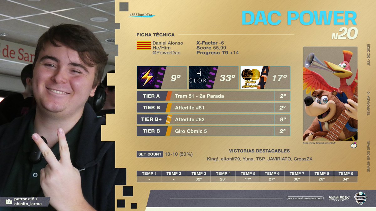 #20 - DAC power
✖️ <a href="/PowerDac/">DAC power</a>
👤 Main: Banjo-Kazooie
📍 Región: Cataluña