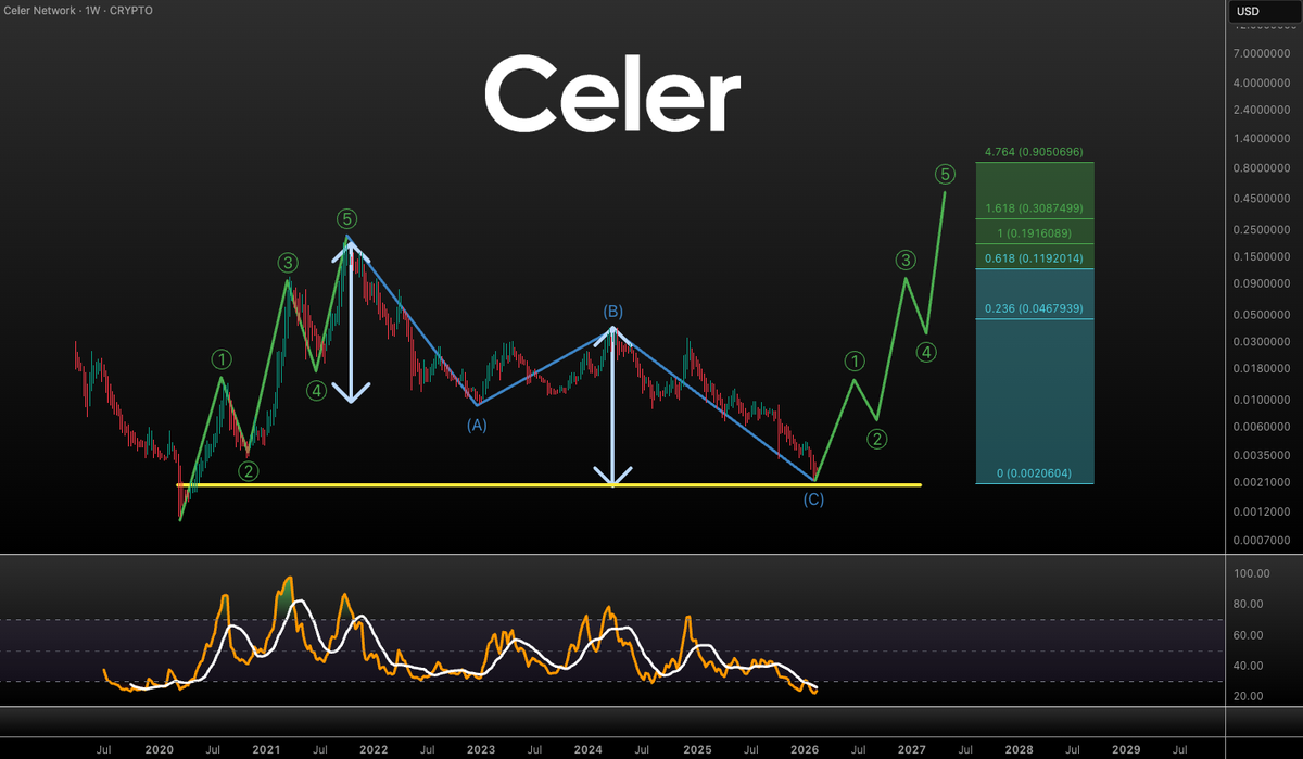 VuoriTrading's tweet photo. I really like the structure of these 2021 coins like $CELER here!!! 👀

We could be actually just starting the next 5-wave impulse to the upside! 🚀

You can easily catch a 100-200x if this plays out! 💪

Not financial advice obviously!

You can buy #CELER e.g. on BingX
https://t.co/ibmW5Xyb8k