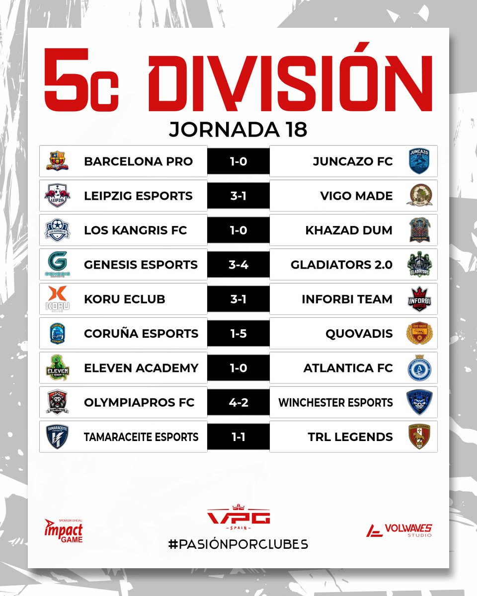 🗞️ＶＰＧ ＥＸＰＲＥＳＳ🗞️

🏆 QUINTA DIVISION C
🗓️ JORNADA 17-18

📌 <a href="/Koru_eClub/">KORU eClub</a> da la de cal y la de arena

📌 Partidazo de <a href="/ElevenAcademyy/">Eleven Academy 🐉▪️</a> ante <a href="/LosKangrisFC/">LosKangrisFC</a> 

#PasiónPorClubes <a href="/ImpactGame_es/">Impact Game</a>