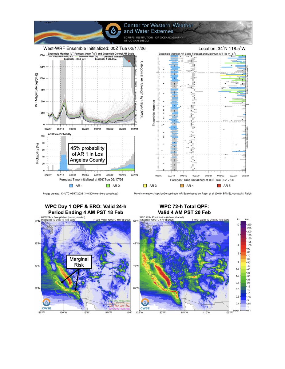 CW3E_Scripps's tweet image. Multiple winter storms and a weak #AtmosphericRiver will bring additional rain and heavy snow to California this week. There is potential for another impactful AR this weekend into early next week.

See our latest Quick Look for more information: cw3e.ucsd.edu/wp-content/upl….