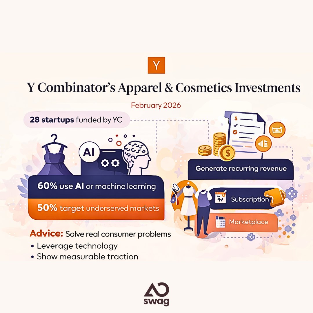 MathewsJimmy's tweet image. In 2025, @ycombinator funded several cosmetics and apparel startups that combine direct-to-consumer models, personalization, and tech-powered experiences.

✔️ Across their Top-28 cohort, 60% focus on AI or machine learning to improve fit, style, or product recommendations (e.g.,