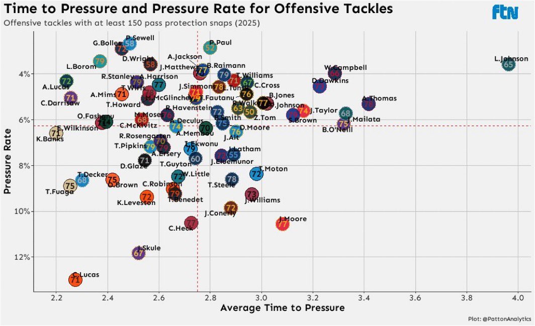 People really forget how good Will Campbell was before his MCL injury. 

Will “Get Better Soon” Campbell
