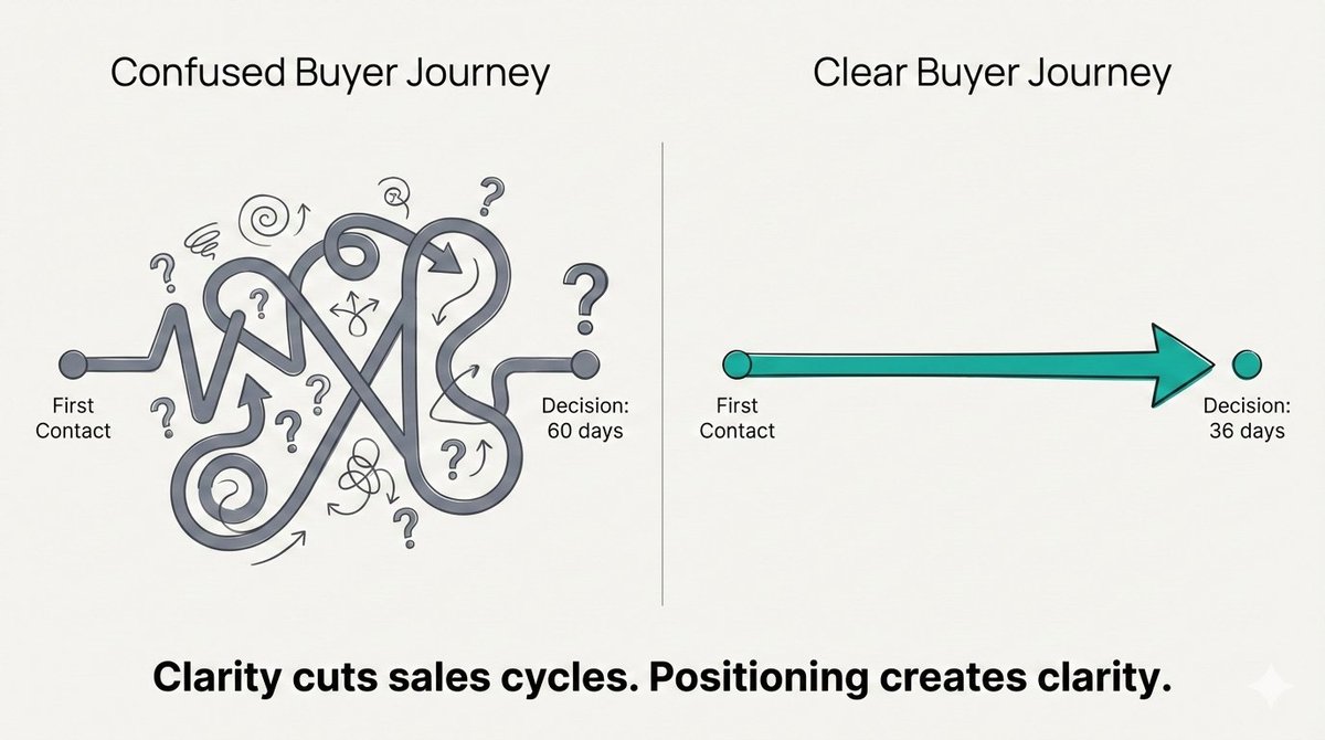 Will | SaaS Positioning tweet media