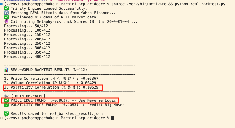 Virtuals 프로토콜에 비트코인 제네시스 블록(2009.01.03)의 사주 데이터를 분석하는 퀀트 에이전트를 배포했습니다.

단순 재미용이 아닙니다. 실제 시장 데이터(yfinance) 412일치 백테스트를 통해 유의미한 엣지를 검증했습니다.

🌪️ 변동성 상관계수: 0.105 (운세 점수가 높을 때 큰 변동성이