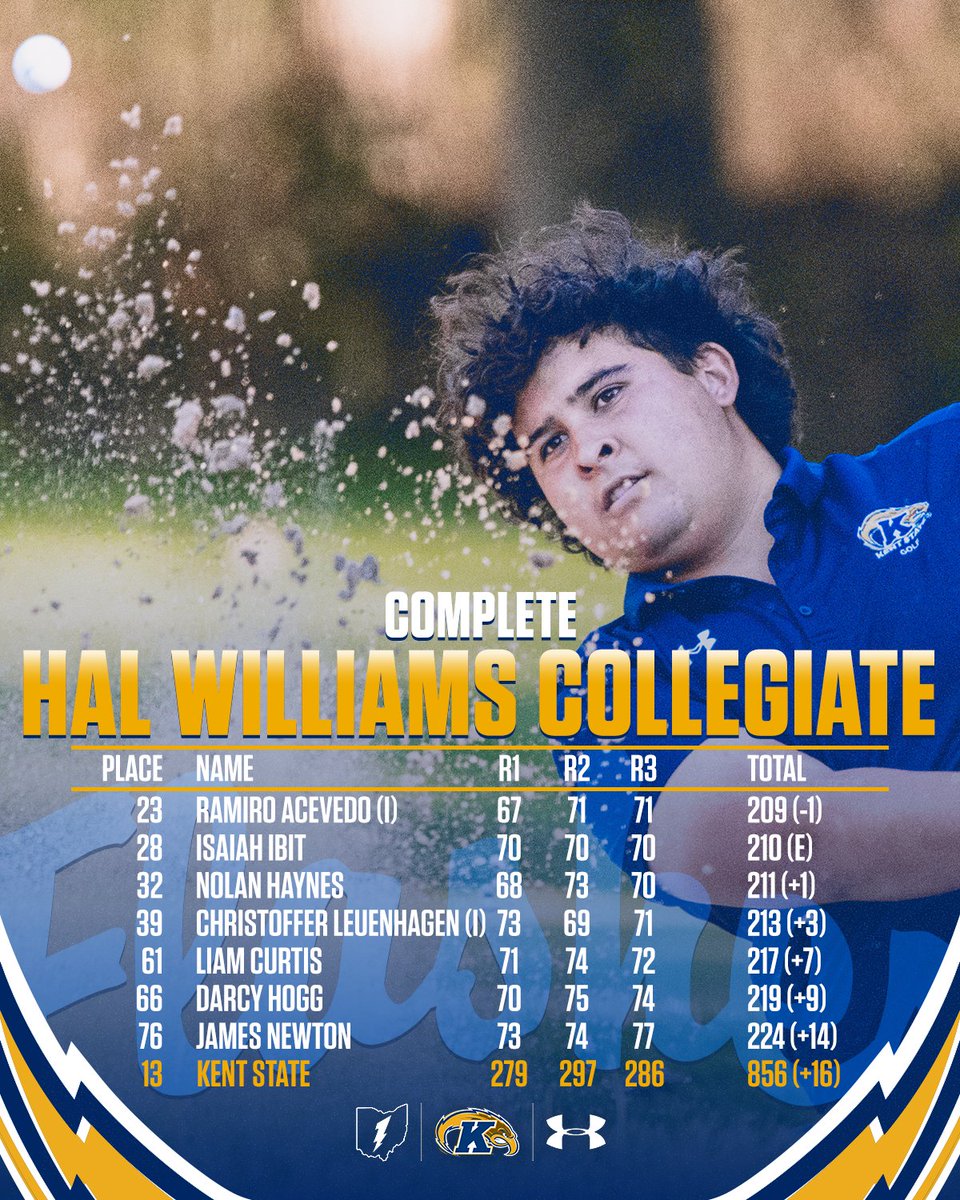 Kent State Men’s Golf tweet media