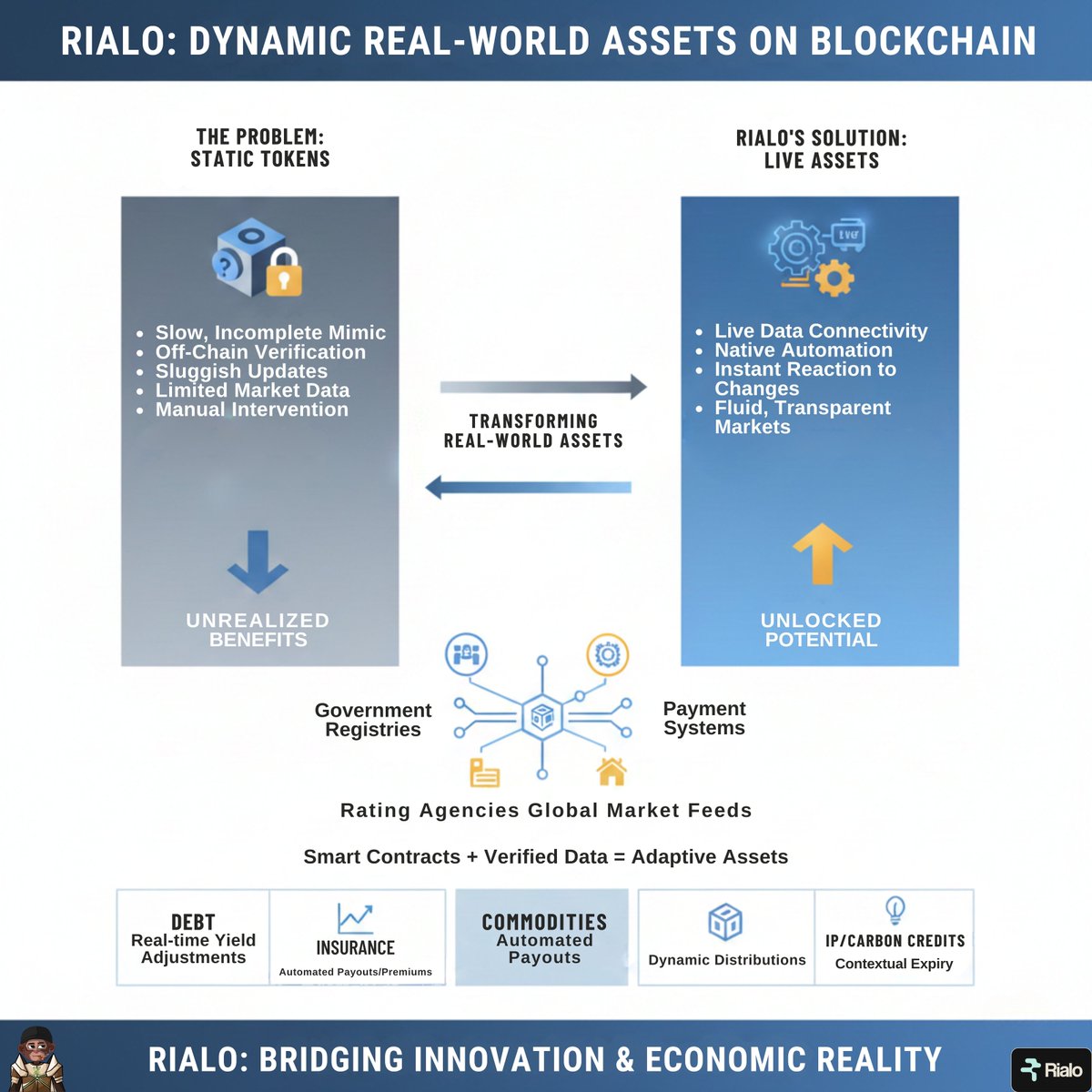 Real‑world assets have long been touted as one of blockchain’s most transformative possibilities, yet the reality today often feels like a slow, incomplete mimic of traditional markets. Billions of dollars in tokenized bonds, real estate, and credit instruments exist, but they