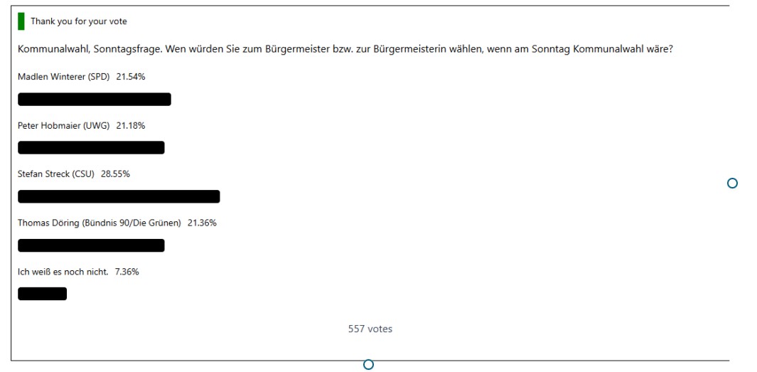 Neumarkt-Sankt Veit | Kommunalwahl | Sonntagsumfrage | Zwischenstand und Restart

18 Tage vor der Kommunalwahl habe ich die Umfrage auf meiner Homepage restartet. Alles auf Null. Einmal von vorn. Für alle Neumarkt-Sankt Veiter gilt: Bitte noch einmal und letztmalig abstimmen,