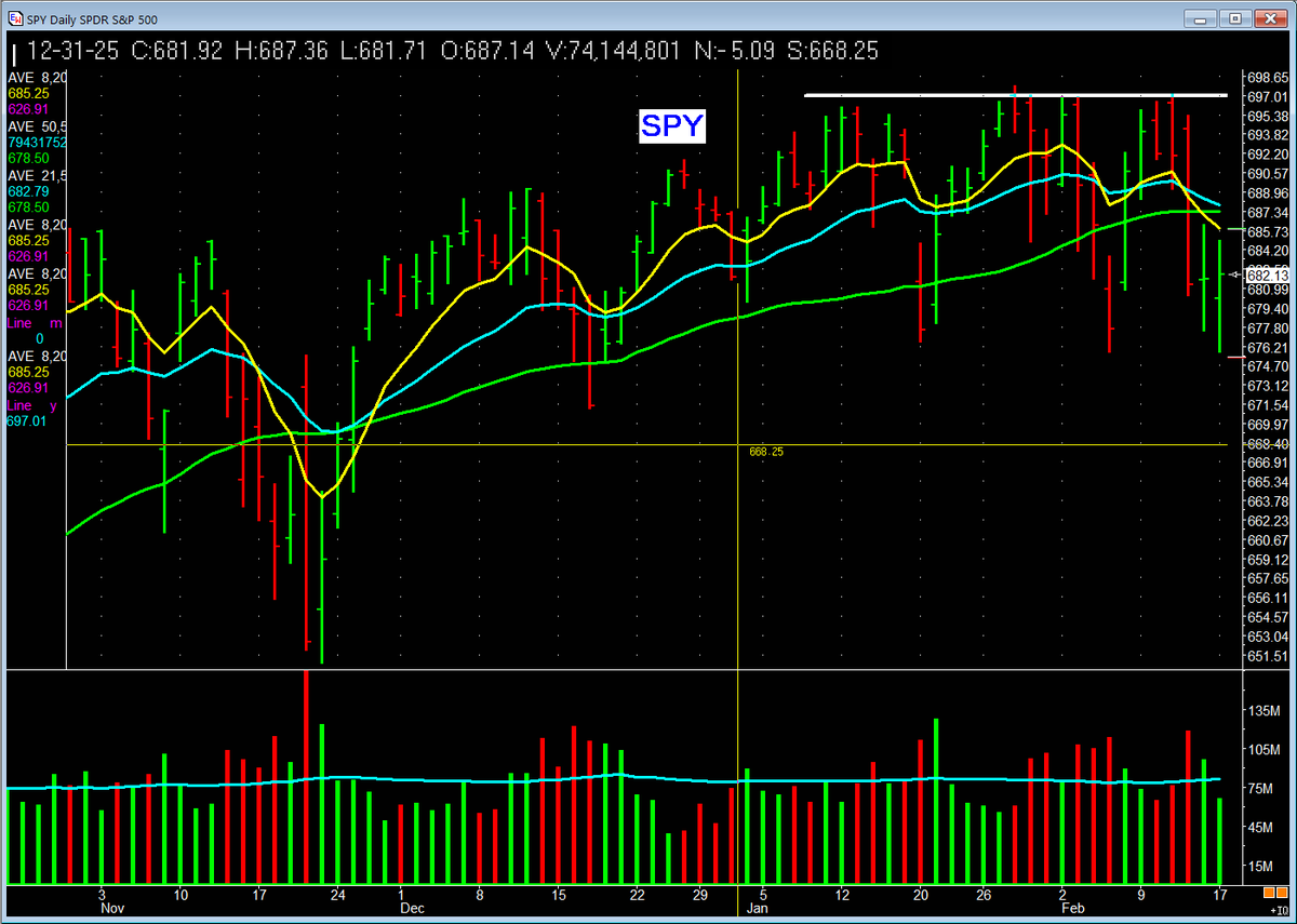 PatrickWalker56's tweet photo. Powerful Template I developed years ago.  $SPY chart. $QQQ chart. What do you see with price and volume action on them? (Our tactics helps us make better investing decisions. More money &amp; or safer too!) https://t.co/CnnHGB8Las