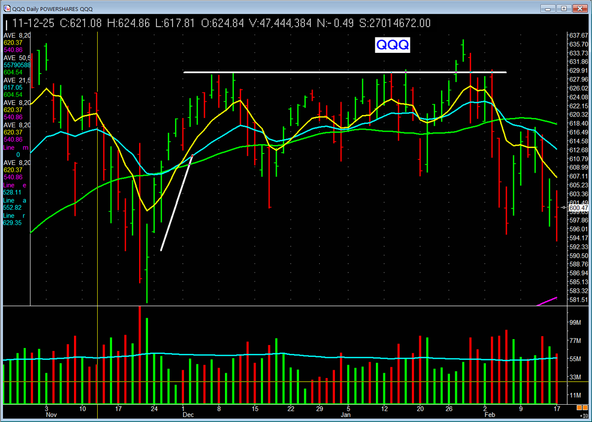 PatrickWalker56's tweet photo. Powerful Template I developed years ago.  $SPY chart. $QQQ chart. What do you see with price and volume action on them? (Our tactics helps us make better investing decisions. More money &amp; or safer too!) https://t.co/CnnHGB8Las