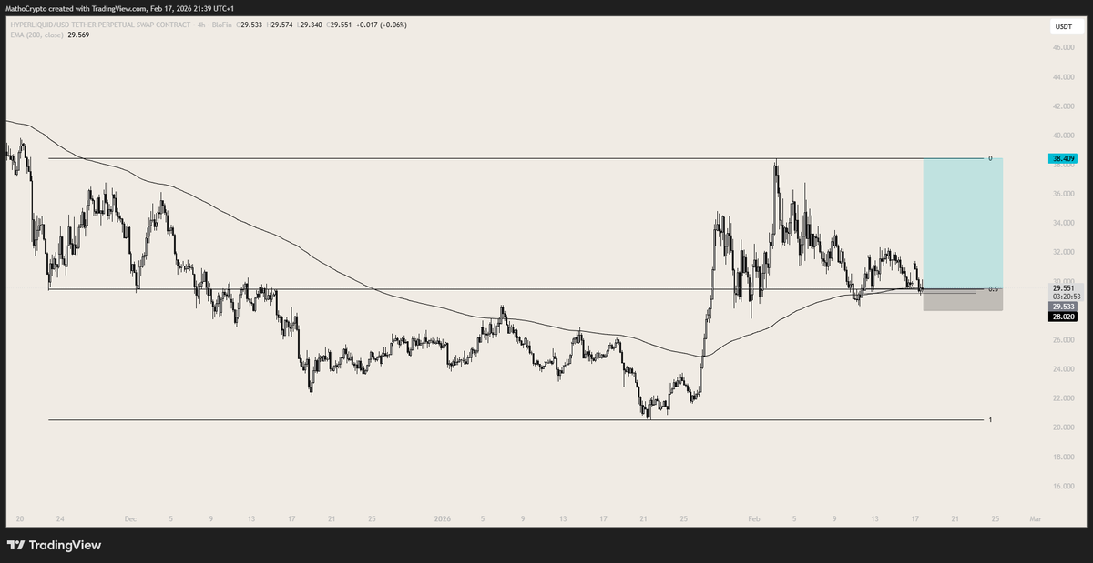 MathoCrypto_'s tweet photo. $HYPE LONG

Key level here:
- Mid range
- EMA 200 H4
- H4 demand zone https://t.co/jVA7cNjT7I