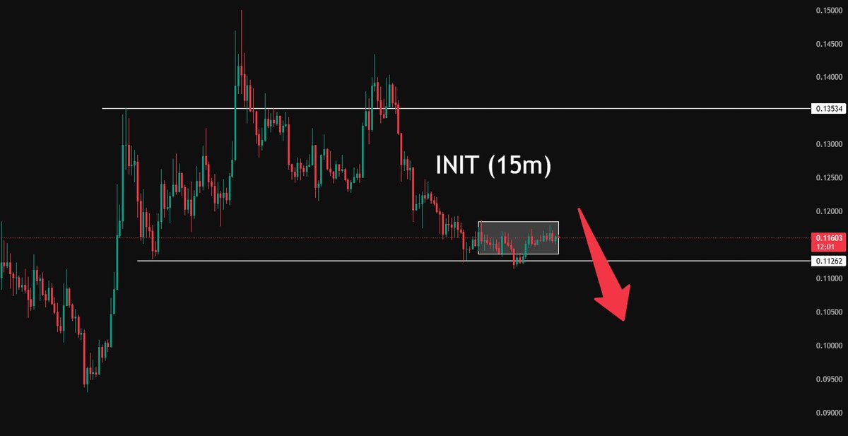 $INIT / $USDT

The current scenario on the coin is extremely bearish on the 15-minute timeframe, and we could move significantly lower