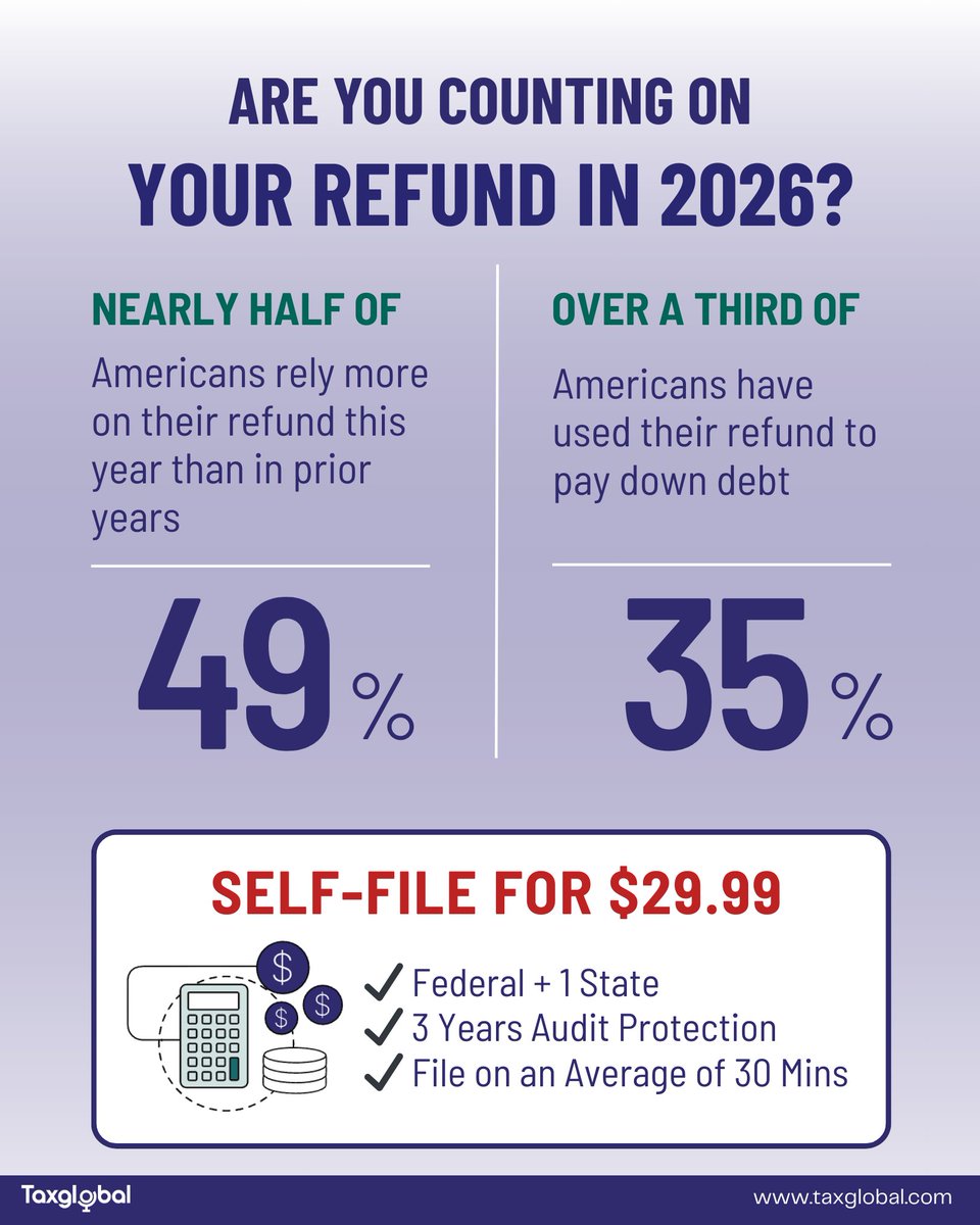 TaxGlobal_'s tweet photo. If you’re counting on your refund this year, you’re not alone!

✅ Nearly half of Americans rely on it more than in previous years
✅ Over a third use it to pay off debt

Self-file on https://t.co/JPcj92F2lH for just $29.99! 

#eFile #TaxSeason #SelfFile #TaxTwitter https://t.co/cClOg9ACeJ