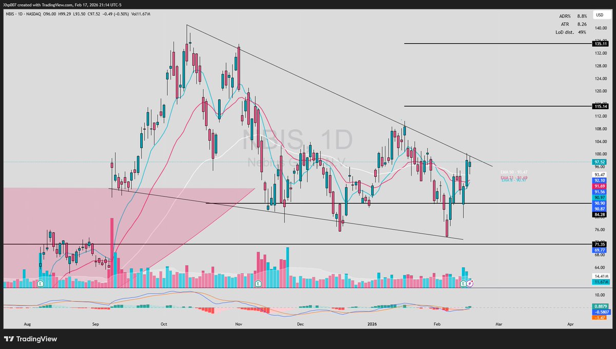 $NBIS daily printing inside bar, 

massive move brewing here...