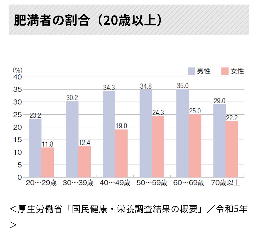 minorinoautumn's tweet image. 餃子30個ないと足りない😤😤食い尽くし系は女さんのせい😤😤
とか言ってる人、トップアスリートか運動部の中高生でもないならどう考えても食べ過ぎ
肥満率を調べてみたらいい
年齢とともに少しずつ肥満率が上がる女性と違って男性は20代から既に肥満が多い
大して身体も動かさないのに食べ過ぎなんだよ