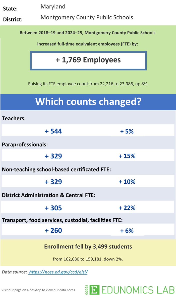 SincerelyMoco's tweet image. Since 2018 there has been a 22% in admin, a 5% increase in teachers, a 15% increase in paraprofessionals AND a 2% decrease in students.   Won’t mention the decrease in actual scores.