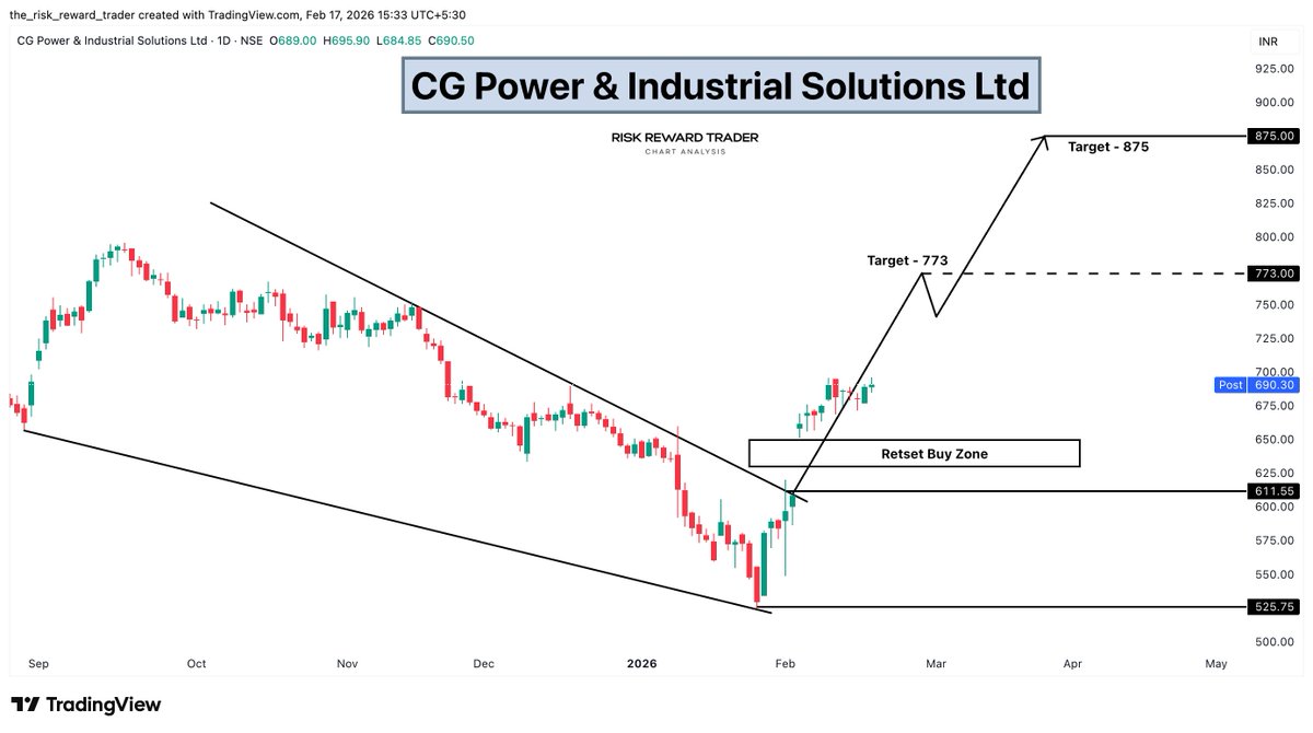 OptionsEdgeX's tweet photo. 🔌 CG Power & Industrial Solutions Ltd
CMP: 690
Targets: 773 → 875
Recovery from falling channel.
Upside expansion phase in progress.
#CGPower #IndustrialStocks #ChannelBreakout #MarketMomentum https://t.co/1WoMYvIIw7
