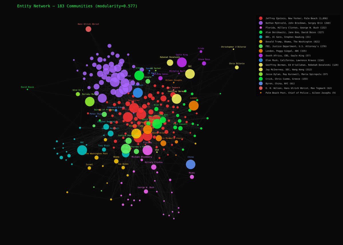unredactedpage's tweet photo. 183 clusters found in the entity network so far. Each color is a group. Each line is a shared document.

This is from Wave 1 - about 4,000 files. There are 5.3 million to go.

We need the truth👁️ https://t.co/a6xTjMTCrG