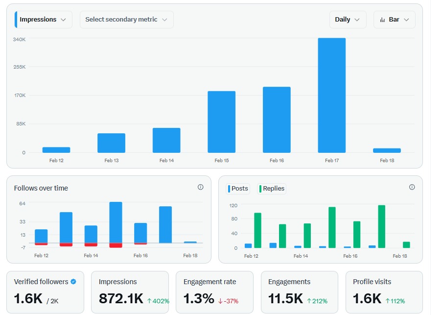 Pagi Warga X,
Puasa masih pada mulai besok kan ya?
Ayok kita maksimalkan interaksi hari ini. Mumpung lagi kejar setoran, bikin tangga menuju payday 🤍
Yang mau follow, silahkan, pasti nanti akan difollback, yang lewat di beranda juga sebagian besar akan saya komen, maaf kalau jd