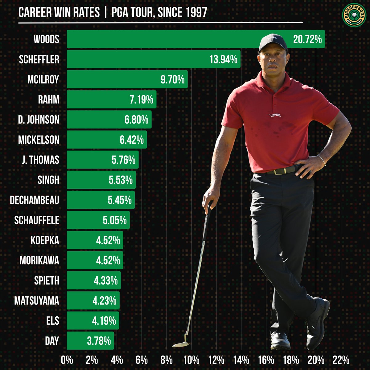 Scottie Scheffler could win his next 14 events in a row and would still be just short of Tiger Woods' career win rate.

Collin Morikawa could win 31 in a row and he would still be short of Tiger.