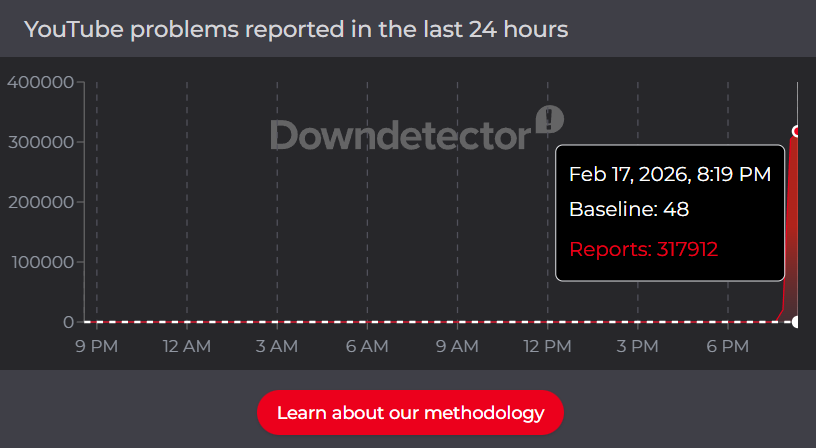 cameronrholmes's tweet photo. I refreshed YouTube when it was at 73 reports.

Baseline: 48.
Now: 317,912.

Then #downdetector threw a 404 error.
Did we just watch the internet break in real time?

#YouTubeDOWN https://t.co/SGWpXcY7mI