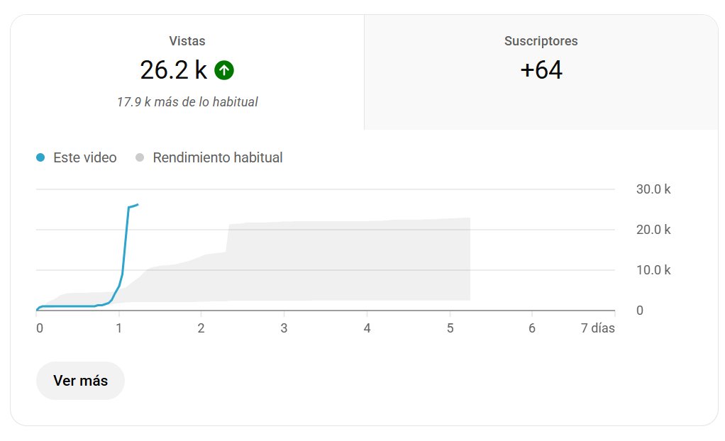 Me acaba de salir mi primer short que de la nada consigue 20k de golpe, pero youtube salvo el dia cayendose 🦸‍♂️