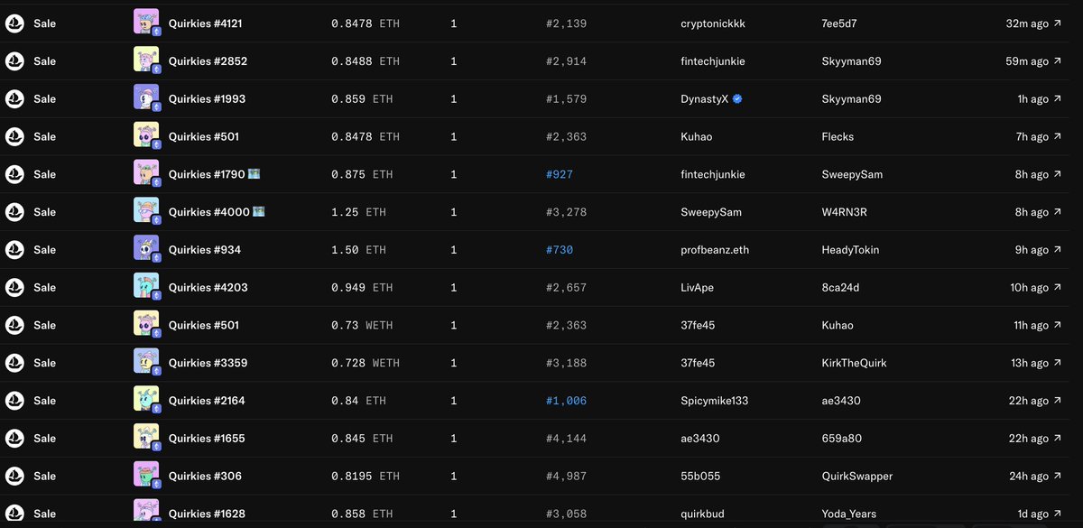 Momentum continues, strong 24 hours in the ville

<a href="/quirkiesnft/">Quirkies</a> are fun, active and in the front lines

Community is top tier, new holders coming in every day through all the collections.

Love to see it 💯🔥

Few big sales today too led by :

.949 ETH Rainbow Puke to