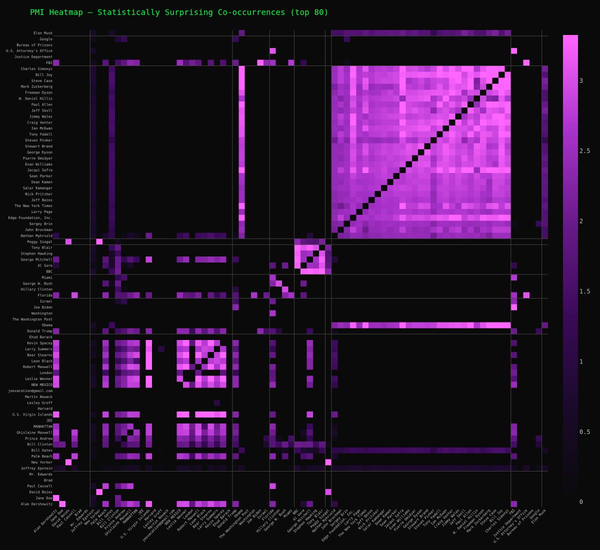 unredactedpage's tweet photo. "These two appear in the same files a lot" is one thing.

"These two appear together more than statistics say they should" is a different question. The purple squares are the surprising ones.

We need the truth👁️ https://t.co/oSCYKY8GNi