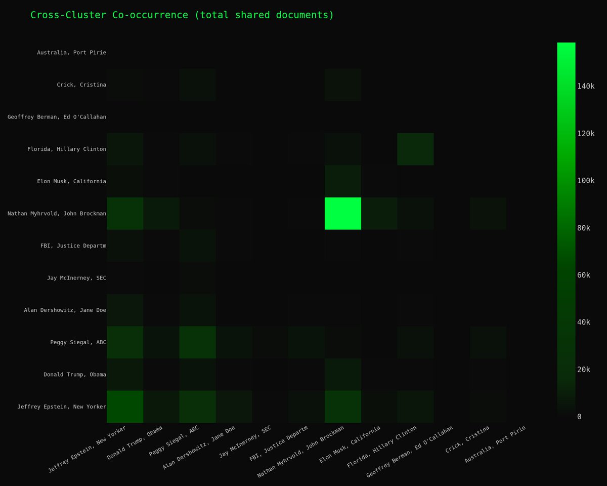 unredactedpage's tweet photo. This matrix shows which clusters share documents with each other - and which ones don't overlap at all.

The bright squares are groups that keep showing up in each other's files. The dark gaps are worlds that never touch.

We need the truth👁️ https://t.co/WFLvJmIkuU