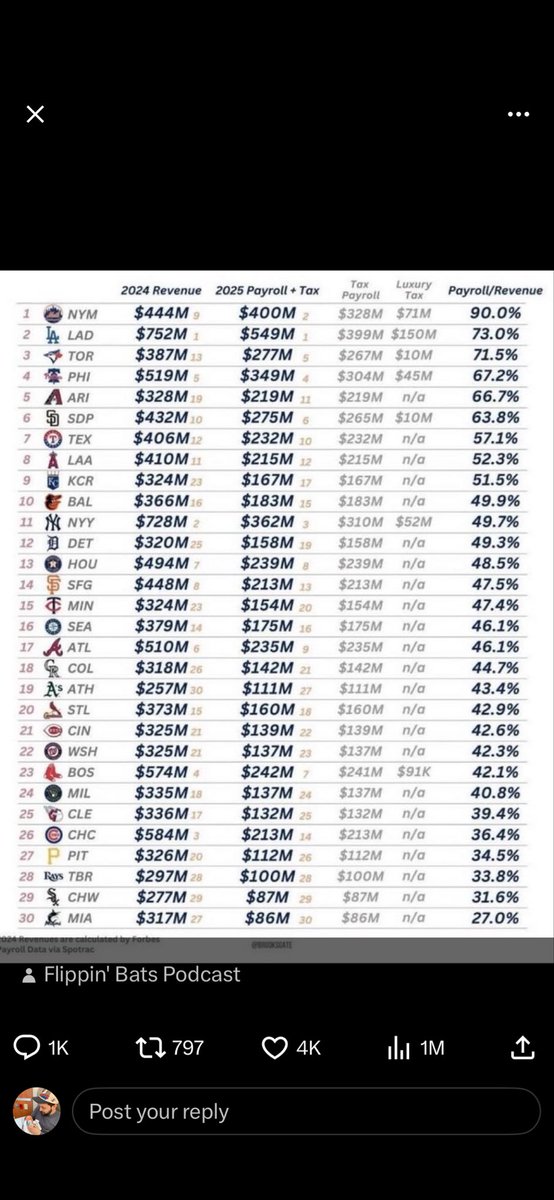 Michael_Vale25's tweet photo. Embarrassed that Chicago has the two cheapest owners in baseball https://t.co/NZzWOqr53y