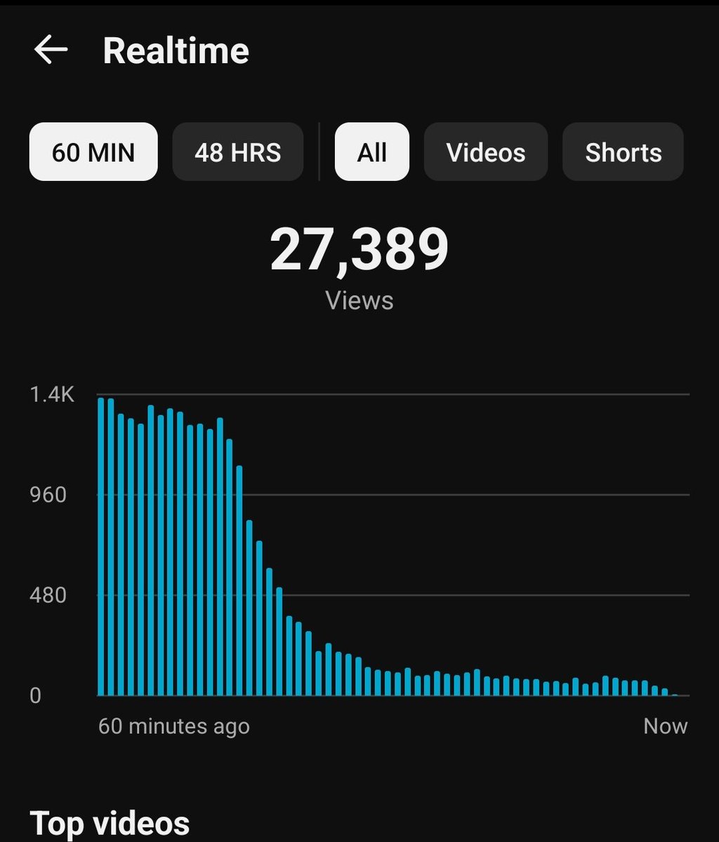 ReddScience's tweet photo. Every minute YouTube stays down, I’m losing money. https://t.co/H57RZAQdvT