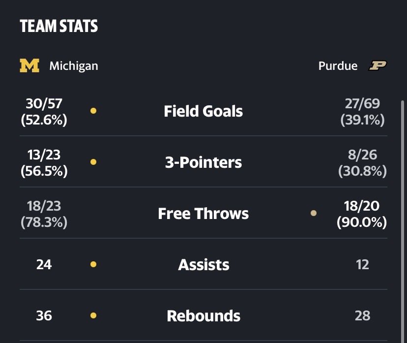 thedirtyfowler's tweet photo. @BoilerMuse Definitely the refs fault you guys couldn’t shoot https://t.co/fta9qzOlLt