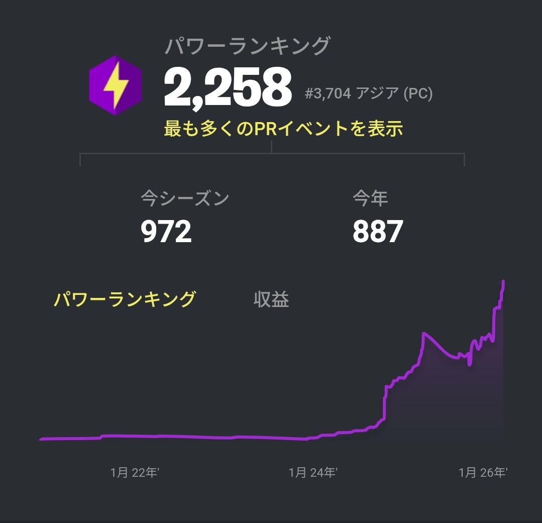 2026年目標‼️（競技）
⬇⬇⬇⬇⬇⬇
ソロ大会予選突破
Ps5でドル卒💸
最低500位以内安定で取る
IGL頑張る （進行）
Pr2000代まで頑張る！
応援よろしくお願いします‼️
❤&amp;♻️お願いします！
⬇元PR
