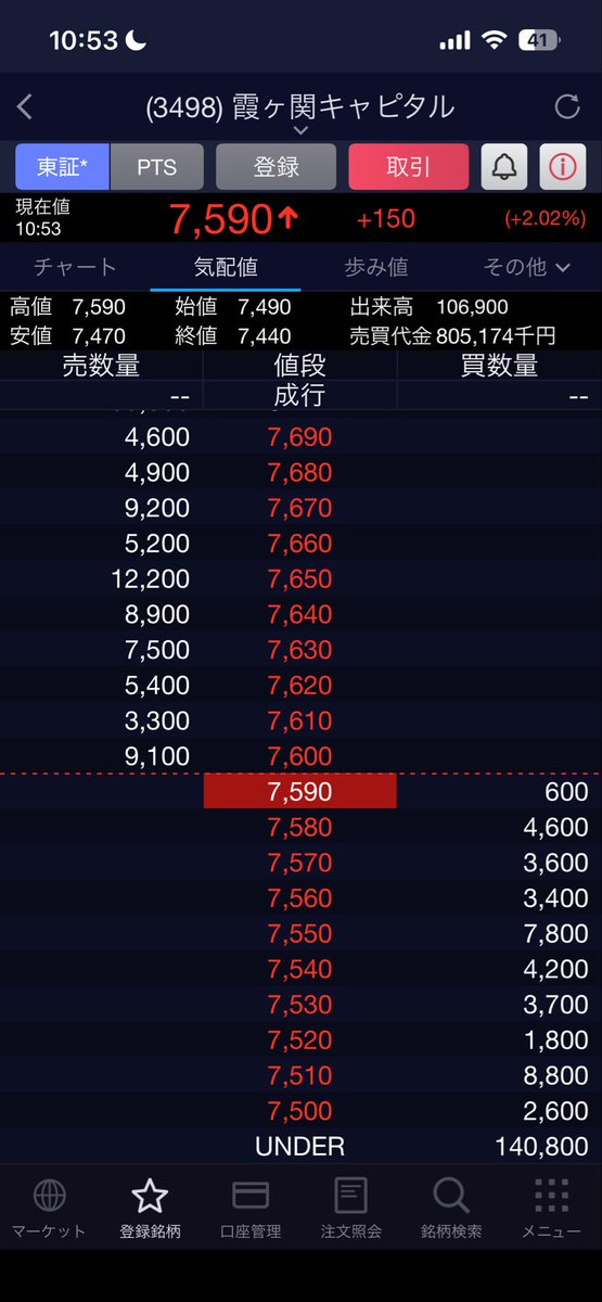 atsu12238092's tweet image. 2月18日(水)前場損益+41,300円
ありがとうございます🥰❣

💠三井海洋(現)14580→14635
14700→14740  14775→継続中

🔷日東紡21630→21900(ブレイク)
21330→21370(押し目)

🔶TOTO 6395  6325→継続
※ナンピンスカピンか⁉️😿

💠霞ヶ関先生
現物で7500円(ナンピン😅)

前場お疲れ様です🍽😊