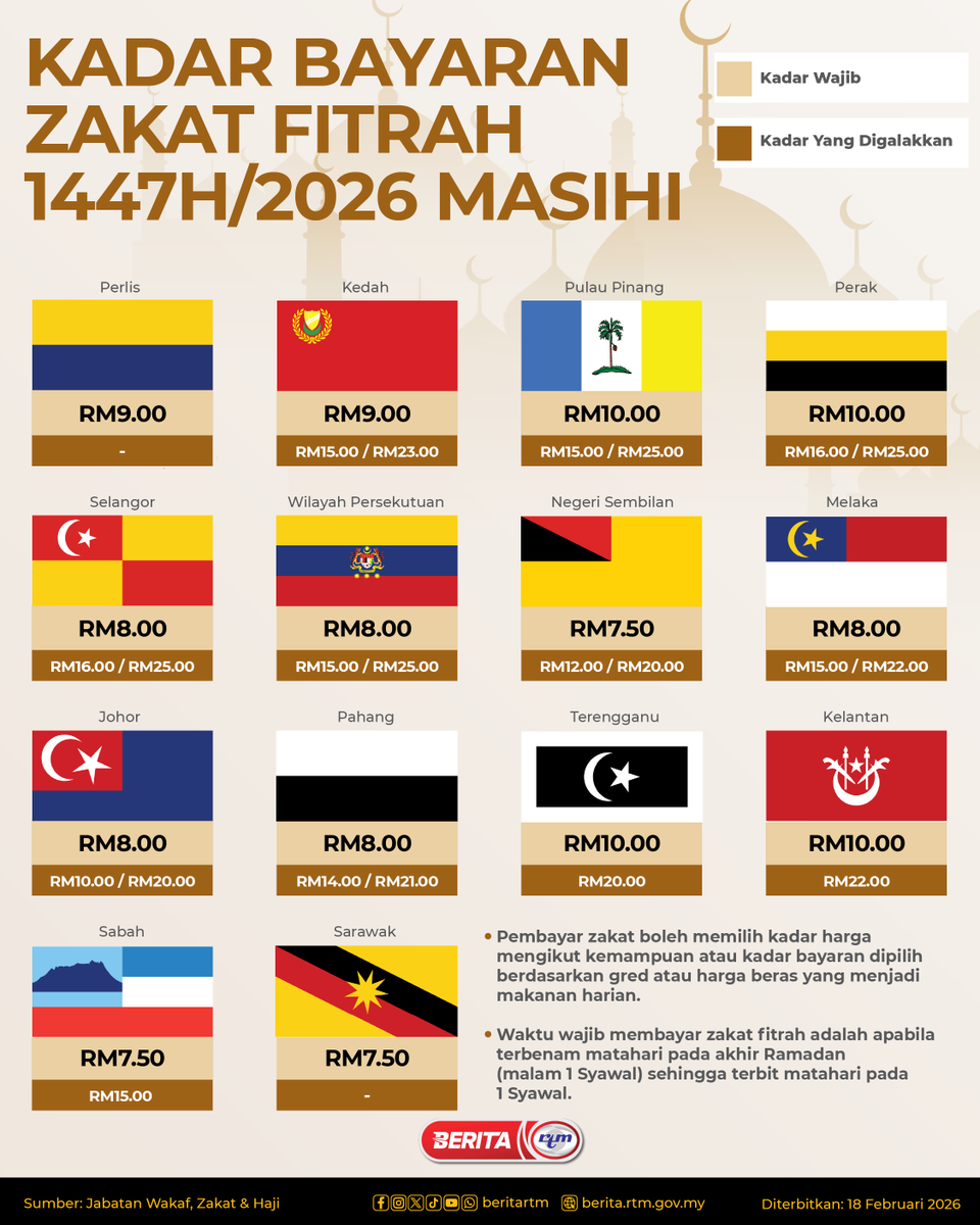 KADAR BAYARAN ZAKAT FITRAH 1447H/2026 MASIHI.

Yang sahih di RTM'
#RTM #BeritaRTM #MalaysiaMadani #TaatSetia #BersamaMALAYSIAKU #RancakkanMADANI #MADANIBekerja