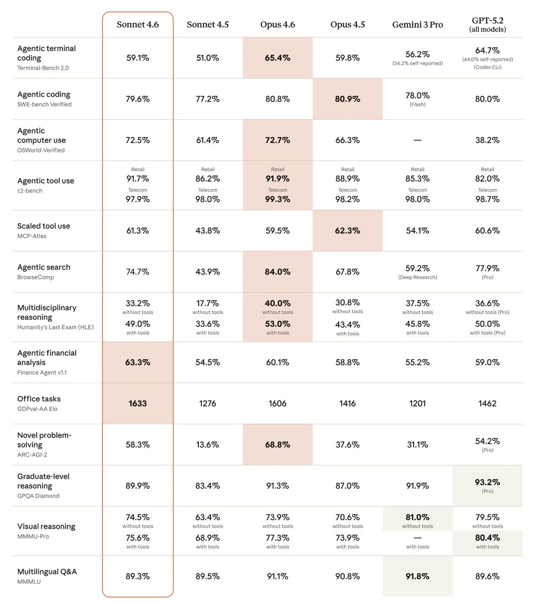 WesRoth's tweet photo. Anthropic isn't just releasing models, they are releasing employees. The new benchmark numbers for Claude Sonnet 4.6 paint a picture of a model built specifically for doing, not just talking.

The stats tell the story of a specialized workhorse:

🔹Coding: With 79.6% on SWE-bench Verified, it’s reaching a level of reliability where autonomous bug fixing becomes a viable workflow rather than a novelty.

🔹Business: The dominance in Office Tasks (1633) and Financial Analysis (63.3%) suggests this model is tuned for the messy, complex reality of enterprise operations.

🔹Action: A 72.5% score in Agentic Computer Use means it can navigate interfaces with a proficiency that brings us closer to true digital agents.

For developers and businesses looking to deploy AI that can handle end-to-end workflows, Sonnet 4.6 is proving to be the practical choice for getting things done.