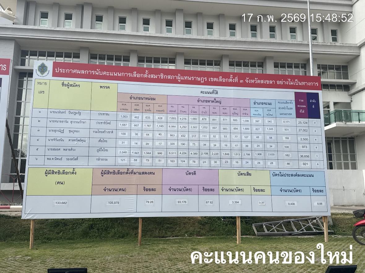 พอบัตรเขียว และ ชมพู เขย่งไม่เท่ากันเป็นหมื่นใบ
(เขียว98923 / ชมพู 112593)
ก็เอาไปเกลี่ยแบบไม่โปร่งใส ไม่มีหลักฐาน
คะแนนพรรคประชาชน จาก 29495 ลดเหลือ 25209
หายไป 4286 คะแนน แบบงงๆ ตัดลดกันแบบง่ายๆ งี้เลย
ในขณะที่ ปชป ลดหลักร้อย
โพรเสสคืออะไร ผิดพลาดตรงไหน กกต ต้องชี้แจง