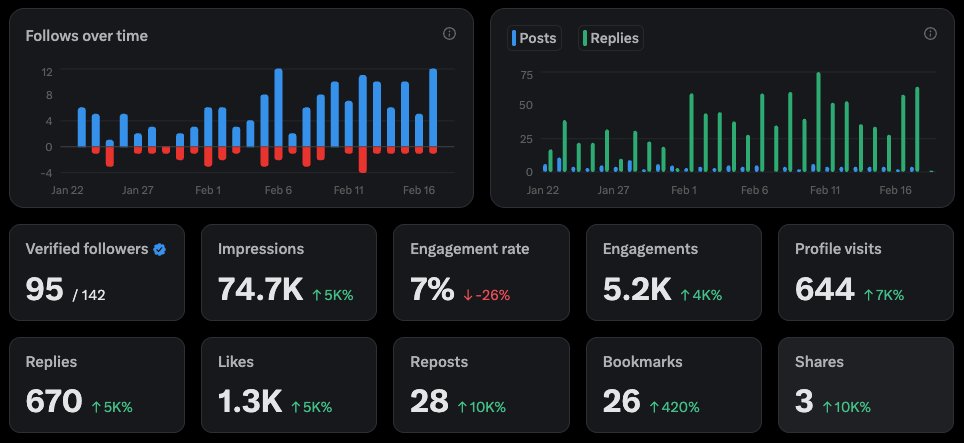 chillsoftware's tweet image. Day 31 of Building in Public 🚢

I have a big project due next week for my 9-5. Progress is about to slow way down.

But the point of this series is to share the good days, bad days, and boring days like today too.😅

Daily log:

✅ 9-5 Grindd

✅ Researched viability of my