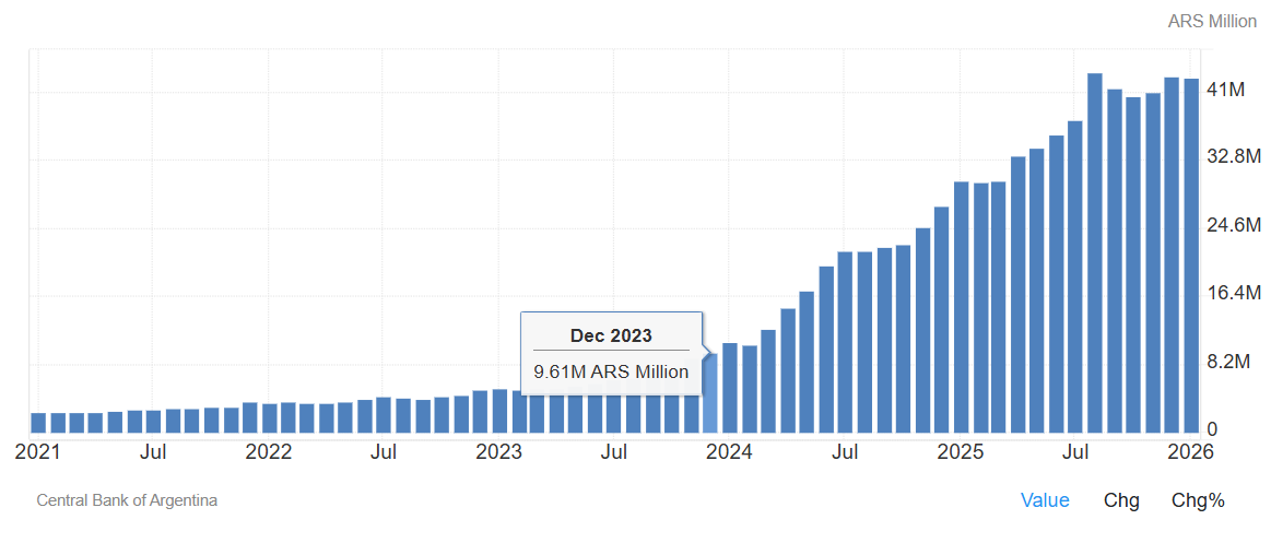 ograu90's tweet photo. @mises Real inflation in Austrian theory is the increase in the money supply. None of the articles clarify that the figures mentioned are official price inflation numbers, nor do they clarify the nature of such measurements, much less mention that Milei quadrupled the monetary base. https://t.co/Vhp2RdfCPz