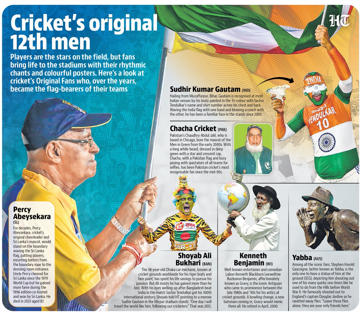 #CrickIt | Inspired by Sudhir Kumar Gautam, a whole new bunch of superfans want to live a nomadic life in support of Indian cricket team

Read the details here ➡️
hindustantimes.com/cricket/roadho…

(✍️<a href="/rkmrasesh/">Rasesh Mandani</a>) 

🗞️ For in-depth reporting:
epaper.hindustantimes.com

📩 Subscribe now: