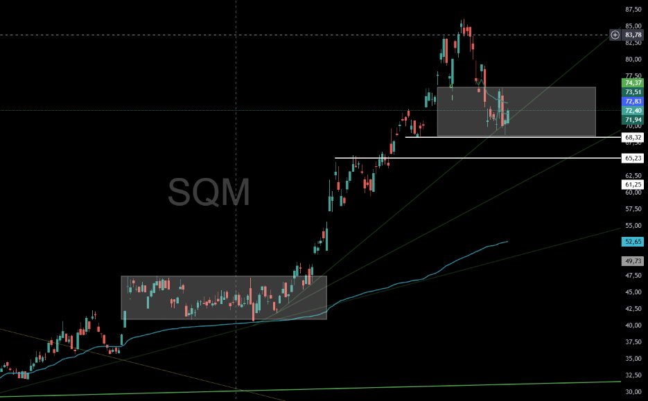 Murphytrader's tweet image. $SQM diario ADR