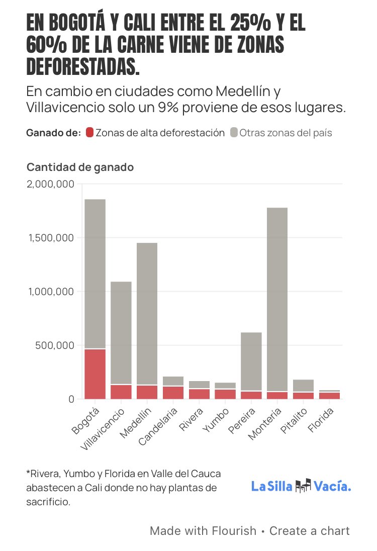 DIANNYMARCELA's tweet photo. También es importante detallar porqué figura Pitalito en esta gráfica de La Silla Vacia; no solo tiene uno de los “mataderos” más cercanos, recursos importantes de acá, financian ganadería en Caquetá, mientras aquí se reciben inversiones de esa actividad @RodrigoboteroG https://t.co/EUJof9Pcz1