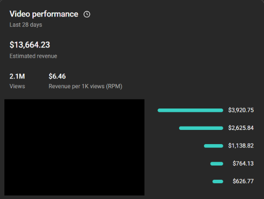 outlierproai's tweet photo. The YouTube cheat code to a high RPM? No, its not your niche, you DON'T have to be in real estate or finance like everyone tells you for $10 per thousand views.

It's your AUDIENCE DEMOGRAPHIC. No advertiser will pay a high price for brainrot/slop, go for 65 and up! https://t.co/7BxyzEbM8t