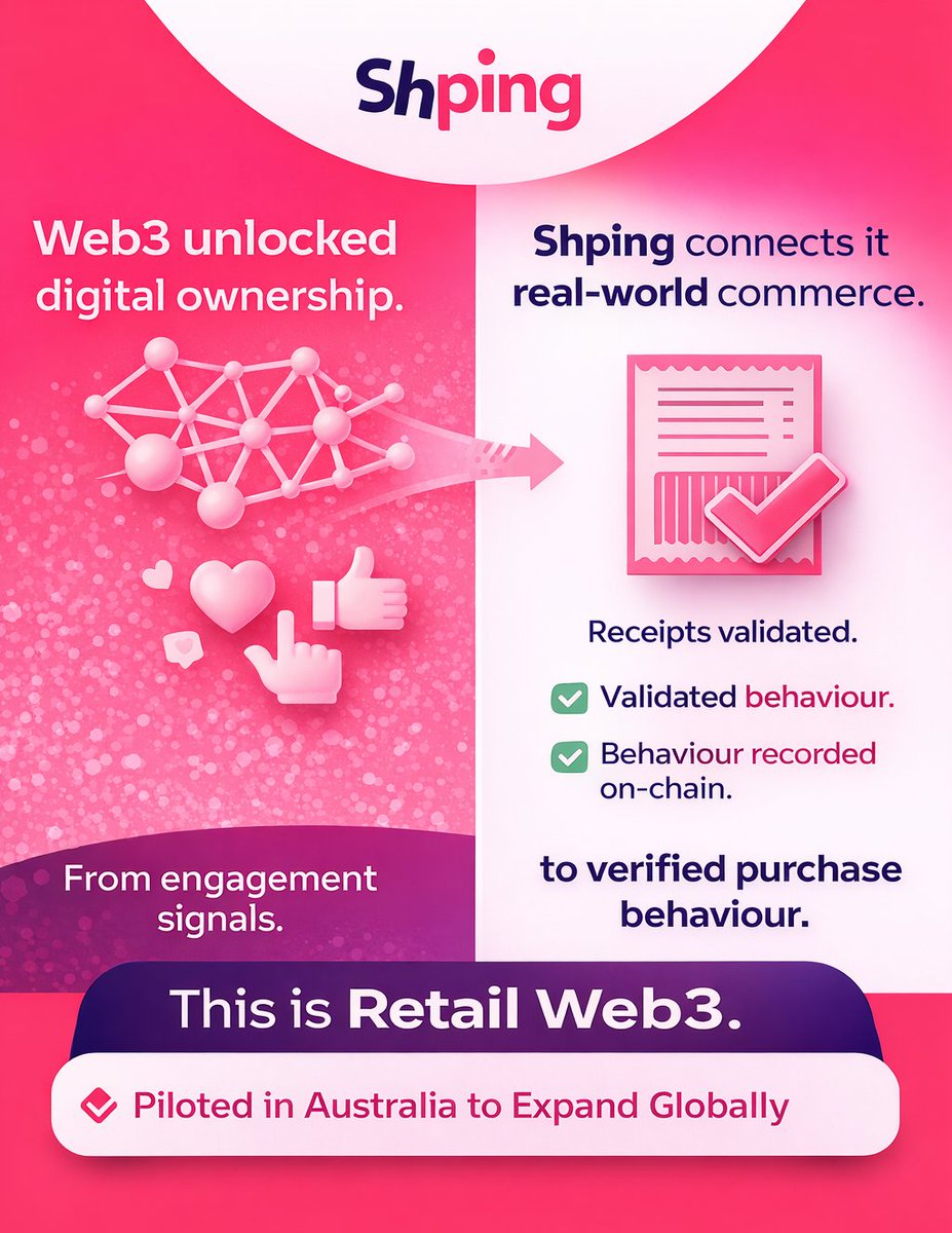 shpingApp's tweet photo. Web3 unlocked digital ownership.
$Shping connects it to real-world commerce.
From engagement signals to verified purchase behaviour.
Receipts validated.
Behaviour recorded on-chain.
This is Retail #Web3.
#Shping #ShpingCoin #DeTOR https://t.co/6AumgUdU7b