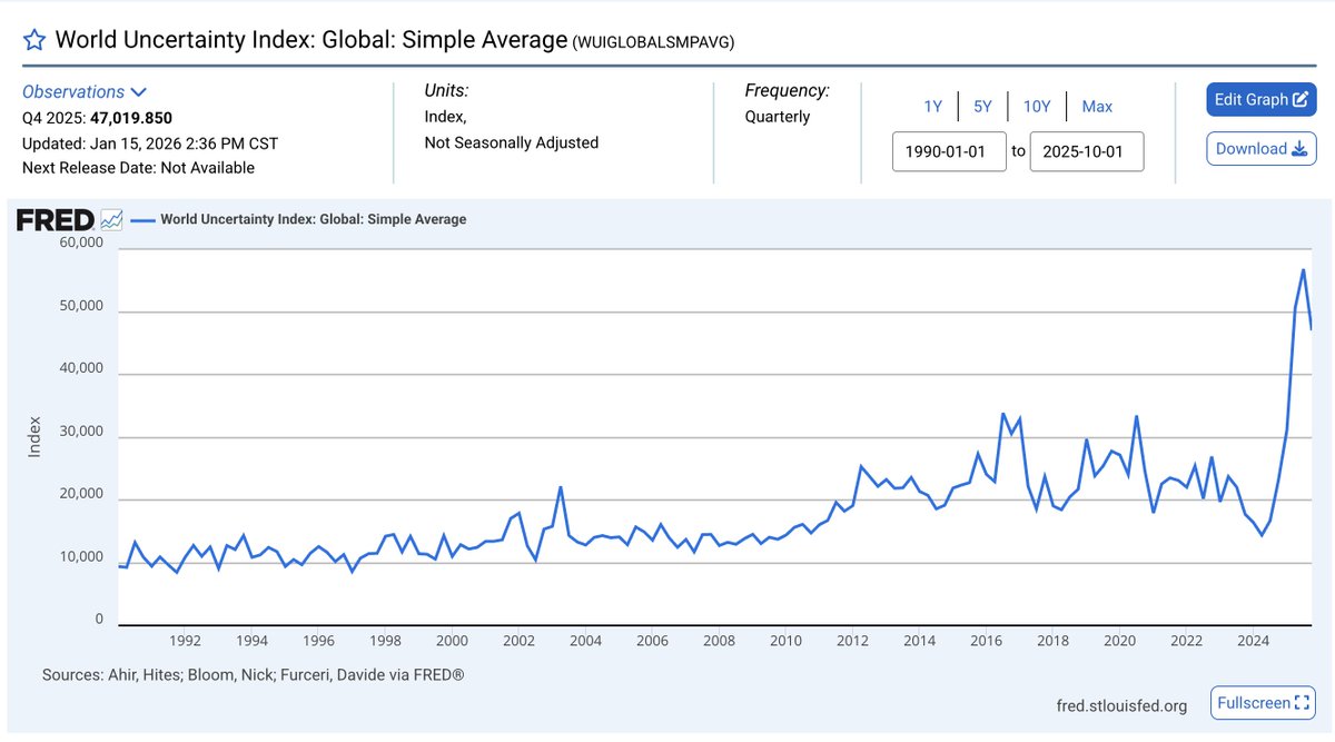 AlanJamesCurtis's tweet photo. Data to show your friends and family who think you are "over reacting" to all this "AI hype" 

This is the World Uncertainty Index. 35 years of global data from 143 countries.

We just broke every record in the history of the measurement. By a factor of 2x. In less than a year. https://t.co/pamY1PPH6U
