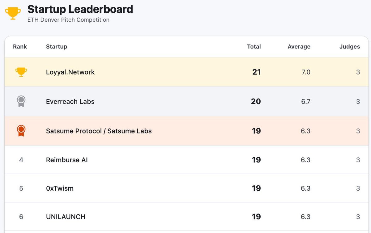 Ga^3in Ventures tweet media