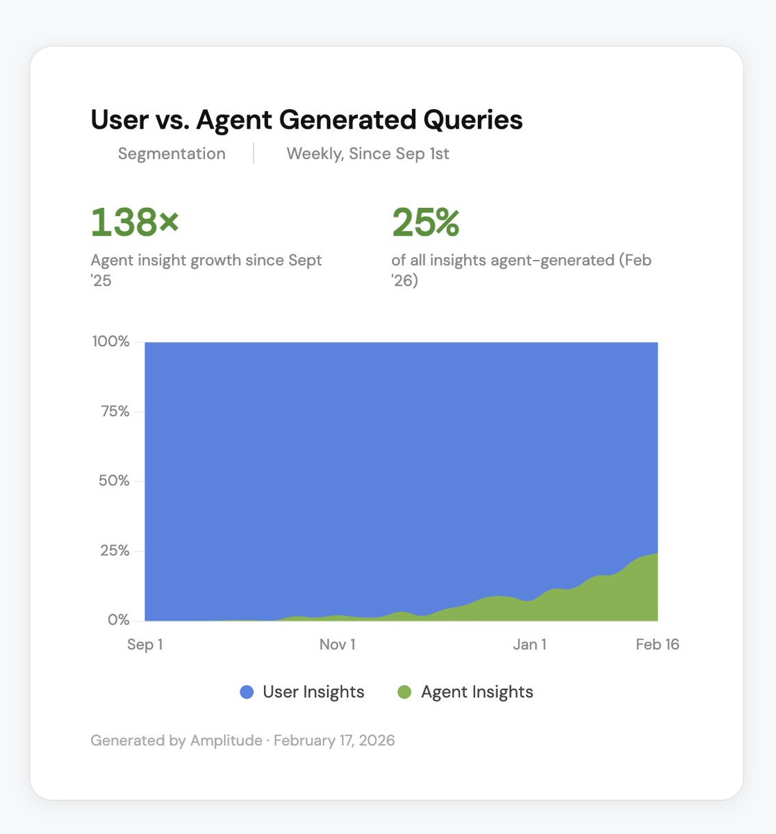 Agentic analytics queries on Amplitude have grown from 0% to 25% in 5 months.

I expect the majority of analytics to be done by agents, not people, very soon.