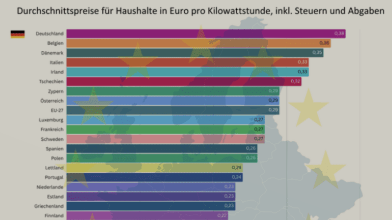 Viel Grünstrom in Deutschland nützt dem Klima wenig und belastet die Konsumenten

Der starke Ausbau von Wind- und Solaranlagen führt in Deutschland zu einem Stromsystem, das keineswegs klimafreundlich i...

c-c-netzwerk.ch/2026/02/17/vie…